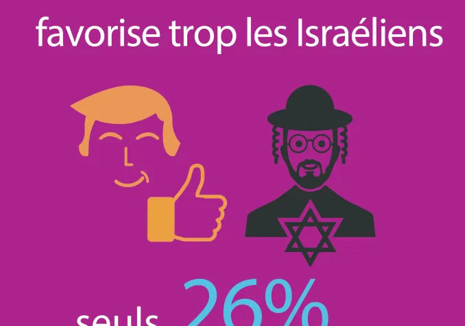 42% des juifs américains considèrent que Trump favorise trop les Israéliens