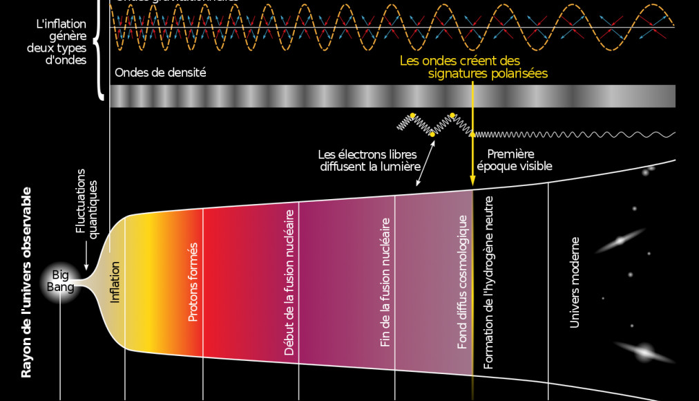 Schéma de l&#039;évolution de l&#039;Univers, du Big Bang (à gauche) à nos jours (à droite) (wikipedia). / Schéma de l&#039;évolution de l&#039;Univers, du Big Bang à nos jours (wikipedia).