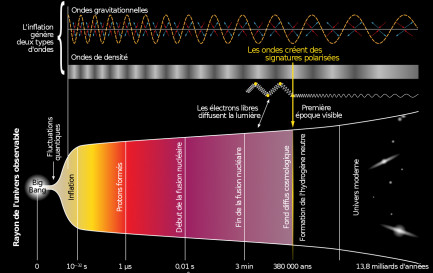 Schéma de l&#039;évolution de l&#039;Univers, du Big Bang (à gauche) à nos jours (à droite) (wikipedia). / Schéma de l&#039;évolution de l&#039;Univers, du Big Bang à nos jours (wikipedia).
