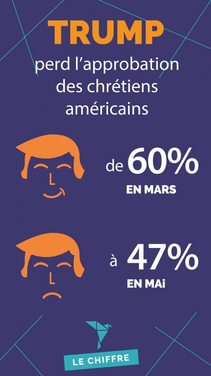 Trump perd l'approbation des chrétiens américains de 60% en mars à 47% en mai