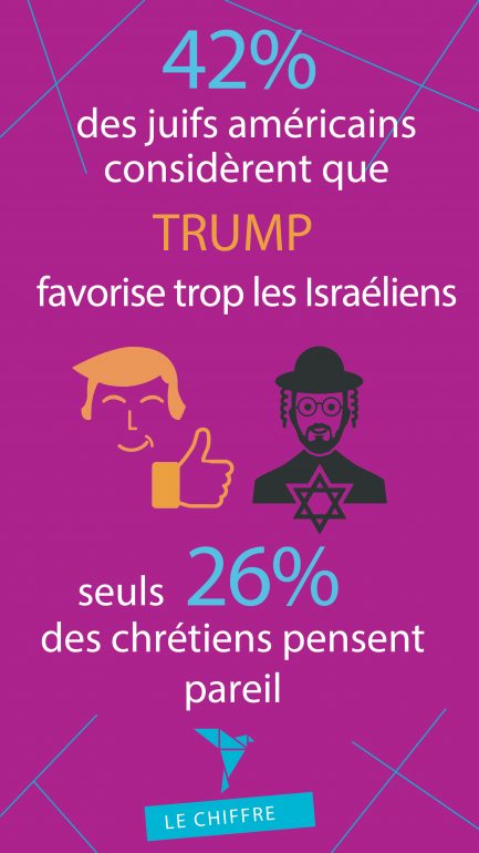 42% des juifs américains considèrent que Trump favorise trop les Israéliens