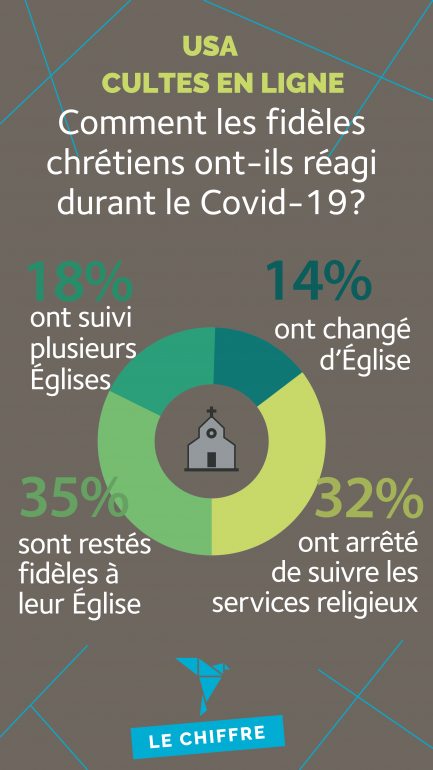 USA: comment les fidèles chrétiens ont-ils réagi en ligne durant le Covid 19?