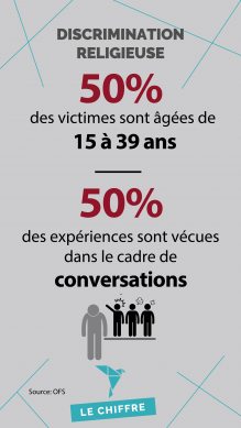 Discrimination religieuse: 50% des victimes sont âgées des 15 à 39 ans. 50% des expériences sont vécues dans le cadre de conversations