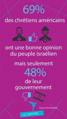 69% des chrétiens américains ont une bonne opinion du peuple israéien