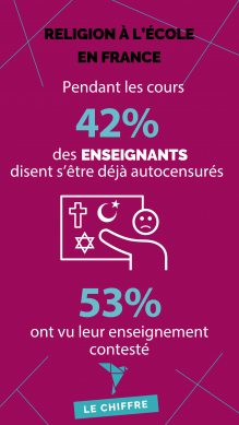 Pendant les cours, 42% des enseignants disent s'être déjà autocensurés, 53% ont vu leur enseignement contesté