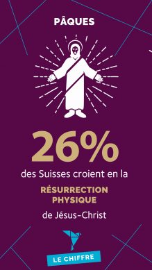26% des Suisses croient en la résurrection physique du Christ
