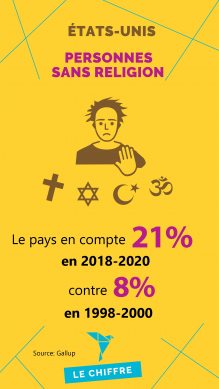 Les USA comptent 21% de personnes sans religion en 2018-2020, contre 8% en 1998-2000