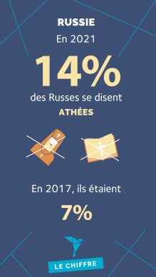 EN 2011, 14% des Russes se disent athées. En 2017, ils étaient 7%.