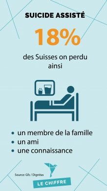 18% ont perdu ainsi, un ami, un membre de la famille, une connaissance